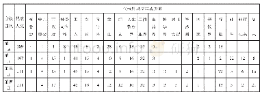 表2 南宁市各界人民代表会议代表构成情况表