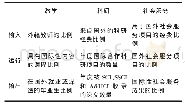 表1 大学国际化评价的核心指标