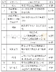 表1 微课教学环节的设计与规划