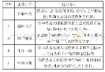 表1 融合南湖人文资源的大班幼儿绘画活动内容列举