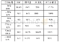 表1 中心小学学生体质健康达标统计表