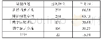 表3 课堂体验描述关键词频次统计表