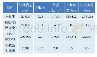 《表1 材料属性：基于Solidworks的变形家具功能型结构仿真分析》