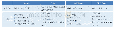 表1 四款软件功能评估对比