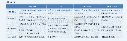 表1 四款软件功能评估对比