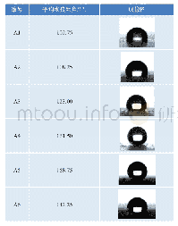 表2 样品水接触角测试结果