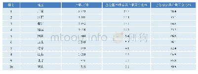 表1 2018年全国排名前十省份木质家具产量