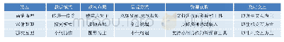 表1 智慧教室的3种类型