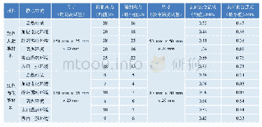 表1 2种皮革材料在6种不同条件下的皮革附着力表