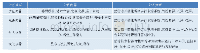 表4 木材加工高技能人才“工匠精神”评价标准