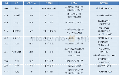 表1 研究对象日常行为概述