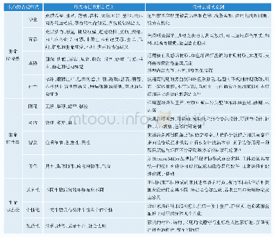 表1 生命表现形式及其在家具设计中的表达手法