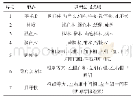 表2 汉斯·韦格纳编织座面木制座具造型统整