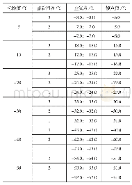 《表1 查看间隔对实验结果的影响》