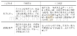 《表1 质量监督人员任职资质及职责》