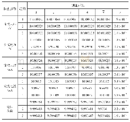 表6 数字多用表检定装置核查测量结果