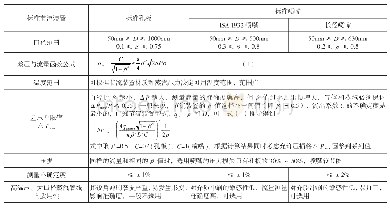 表1 标准节流装置在蒸汽流量测量应用上的对比