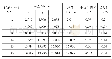 表4 采用第三根光纤光栅扭矩传感器加载实验数据