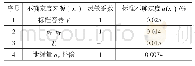 表2 标准不确定度一览表