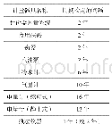 表2：一带一路沿线国家计量概况（二）