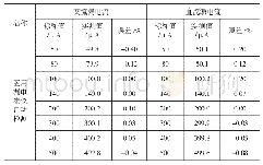 表1 医用漏电流仪自动检测测试结果