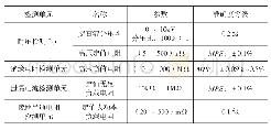 表1 配置表：安规测试仪现场校准装置的设计