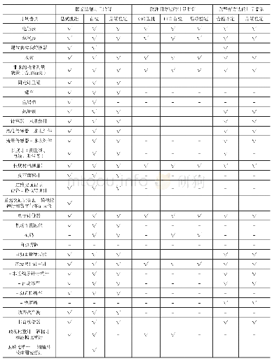 表1 法制计量监管的计量器具及所受监管的种类