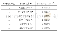 表4 0.800g/cm3密度计标准不确定度汇总