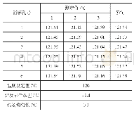 表1 温度示值误差和温场均匀性一览表