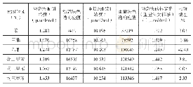 表4 重量法和动态法配制的苯系物气体标准物质的比对试验结果