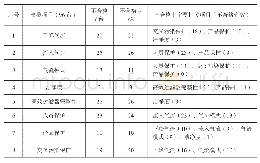 表2 96台II级生物安全柜历史检测结果一览表