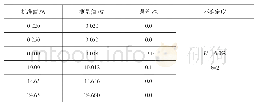 表2：校准证书的有效性确认方法及校准结果确认应用实例