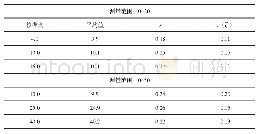 《表2 单位：μmol/mol》