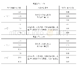 表3 单位：μmol/mol