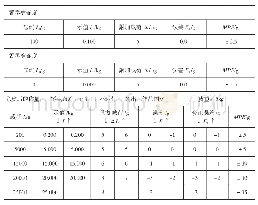 表1 电子秤检定原始记录（除皮部分）