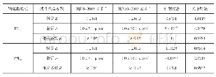 表3 β射线法和光散射法测定数据与重量法测定数据的拟合参数