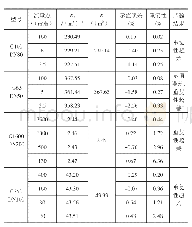 表4 磁铁置于流量计计数器上时相对示值误差计算