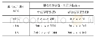 表2 最大允许误差：JJG781-2019《数字指示轨道衡检定规程》解读