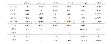 《表2 样本数据的描述统计及相关性分析》