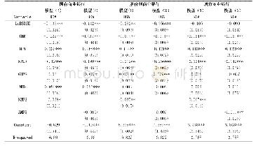 《表7 聚类稳健标准误下模型回归结果》