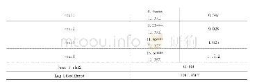 表3 社会质量对生活满意度影响的地区差异分析(N=1918)