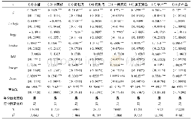 《表5 异质性影响：目的国需求、企业创新能力与出口质量》