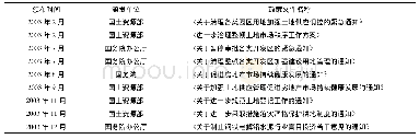 《表1 相关土地政策文件整理》