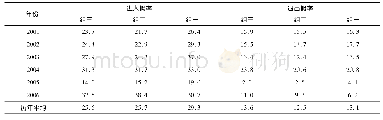 《表9 单位:%关于企业进入概率和退出概率的统计表》