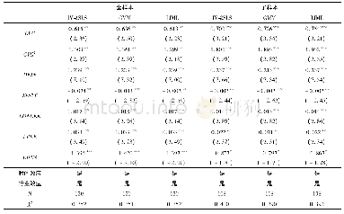 《表6 GVC嵌入对中国装备制造业转型升级的影响(引入平方项)》