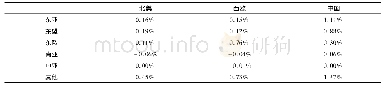 《表5 北美、西欧、中国对“一带一路”国家下游影响度变化对比表》