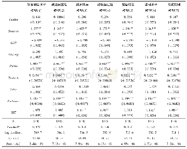 表5 国有企业海外并购区位选择