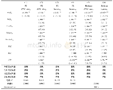 表2 出口贸易成本对企业创新的总体影响(基准回归结果)