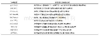 表1 解释变量说明：日本的“异次元”宽松货币政策变化及其对东亚新兴经济体股票市场的溢出效应