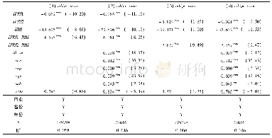 表4 行业竞争程度回归结果:技术覆盖种类